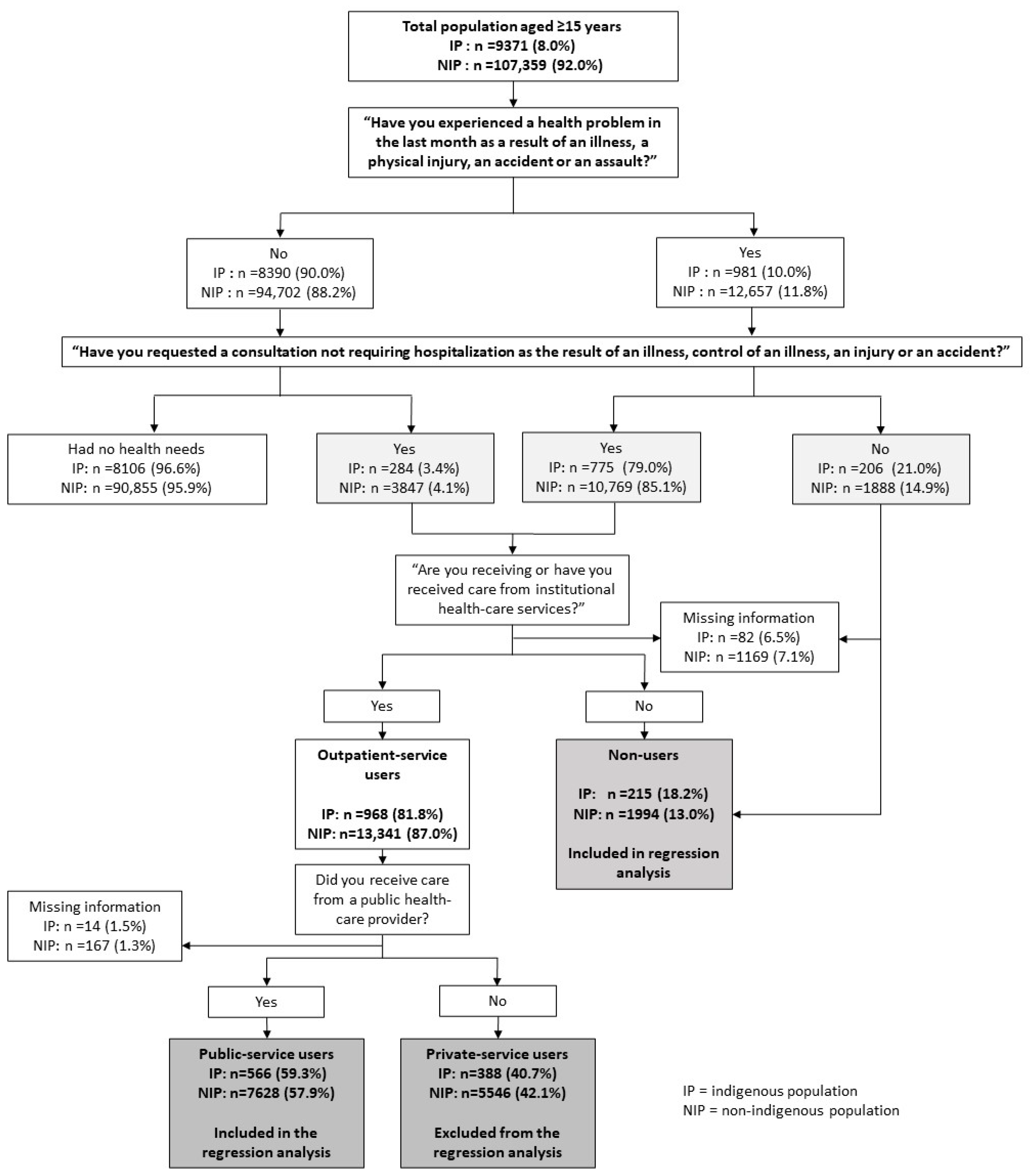 Ethnic inequalities in health intervention coverage among Mexican