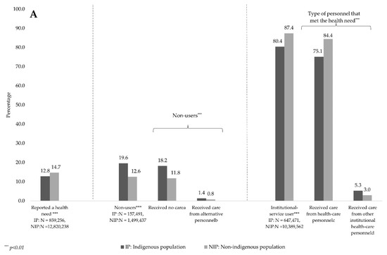 Use of Outpatient Health Services by Mexicans Aged 15 Years and Older ...