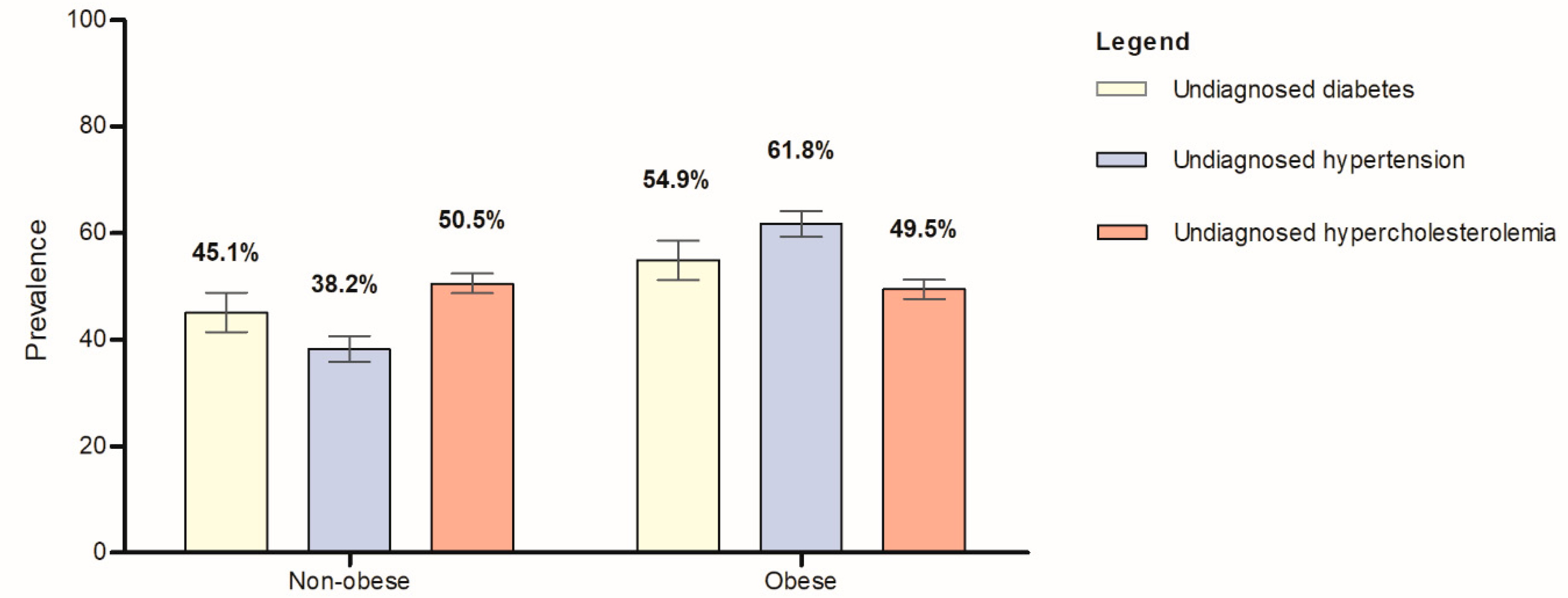 obesity-and-its-association-with-undiagnosed-diabetes-mellitus-high