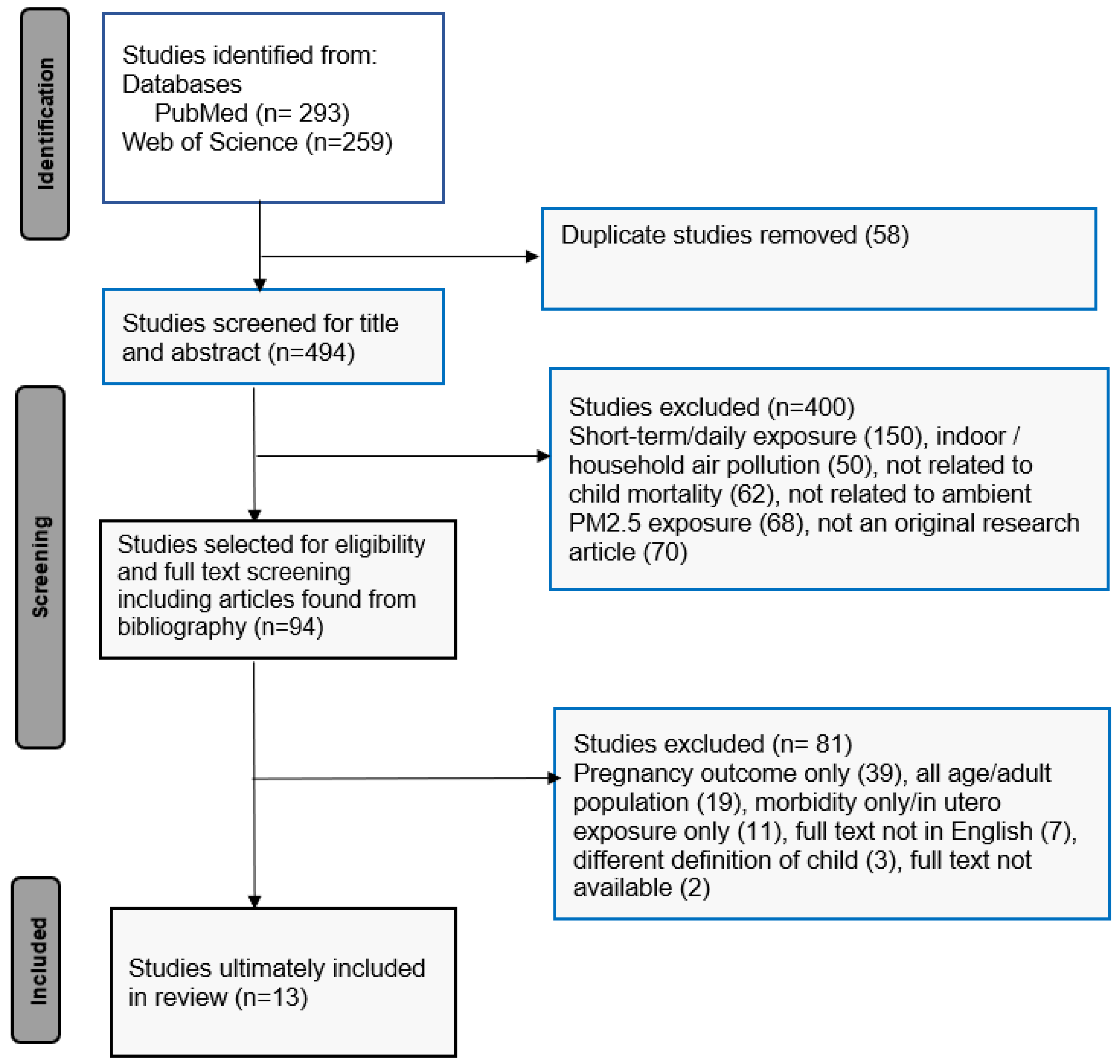 Ijerph 20 03270 g001