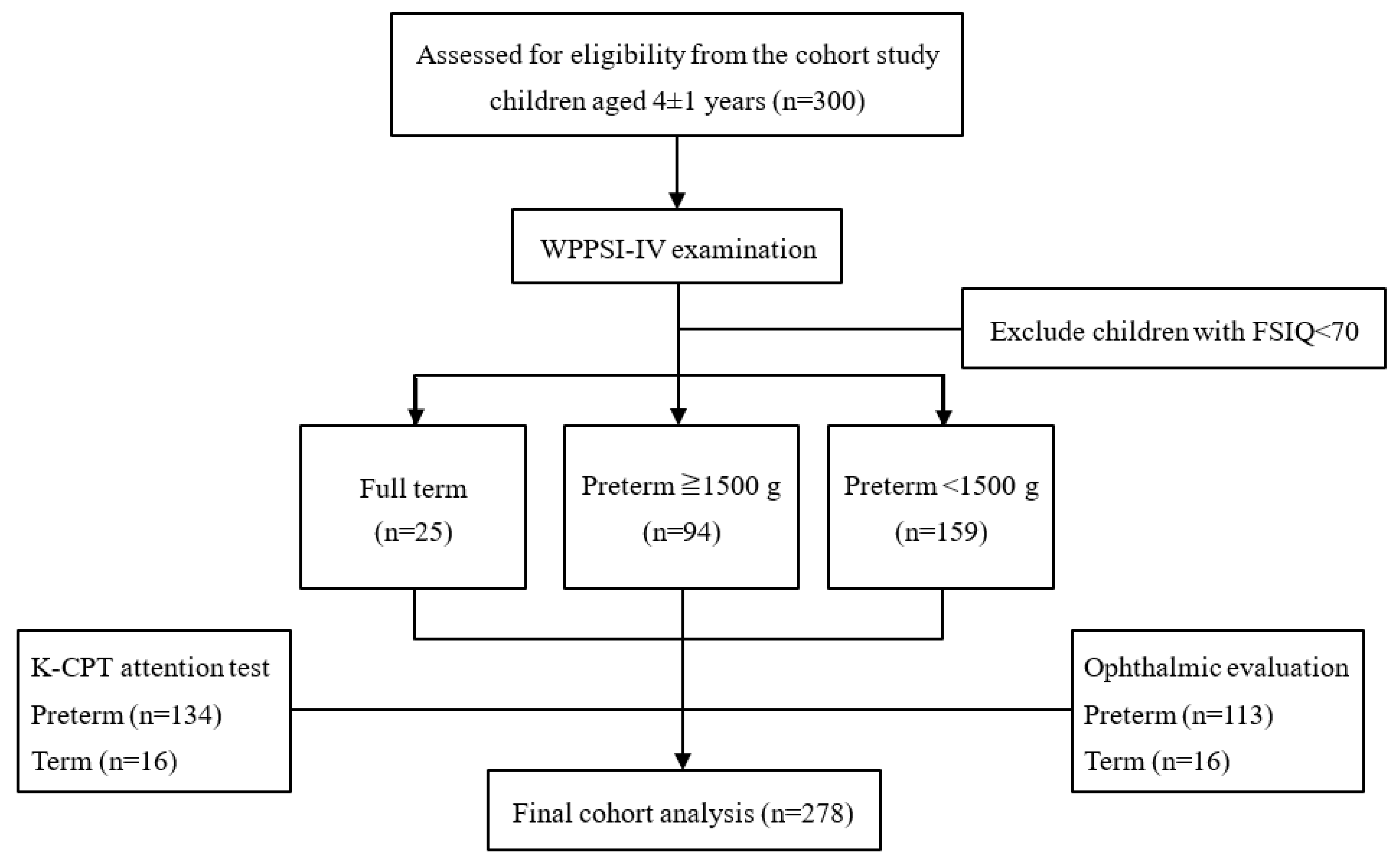 Wppsi Qualitative Descriptors 36 - pttxj0u