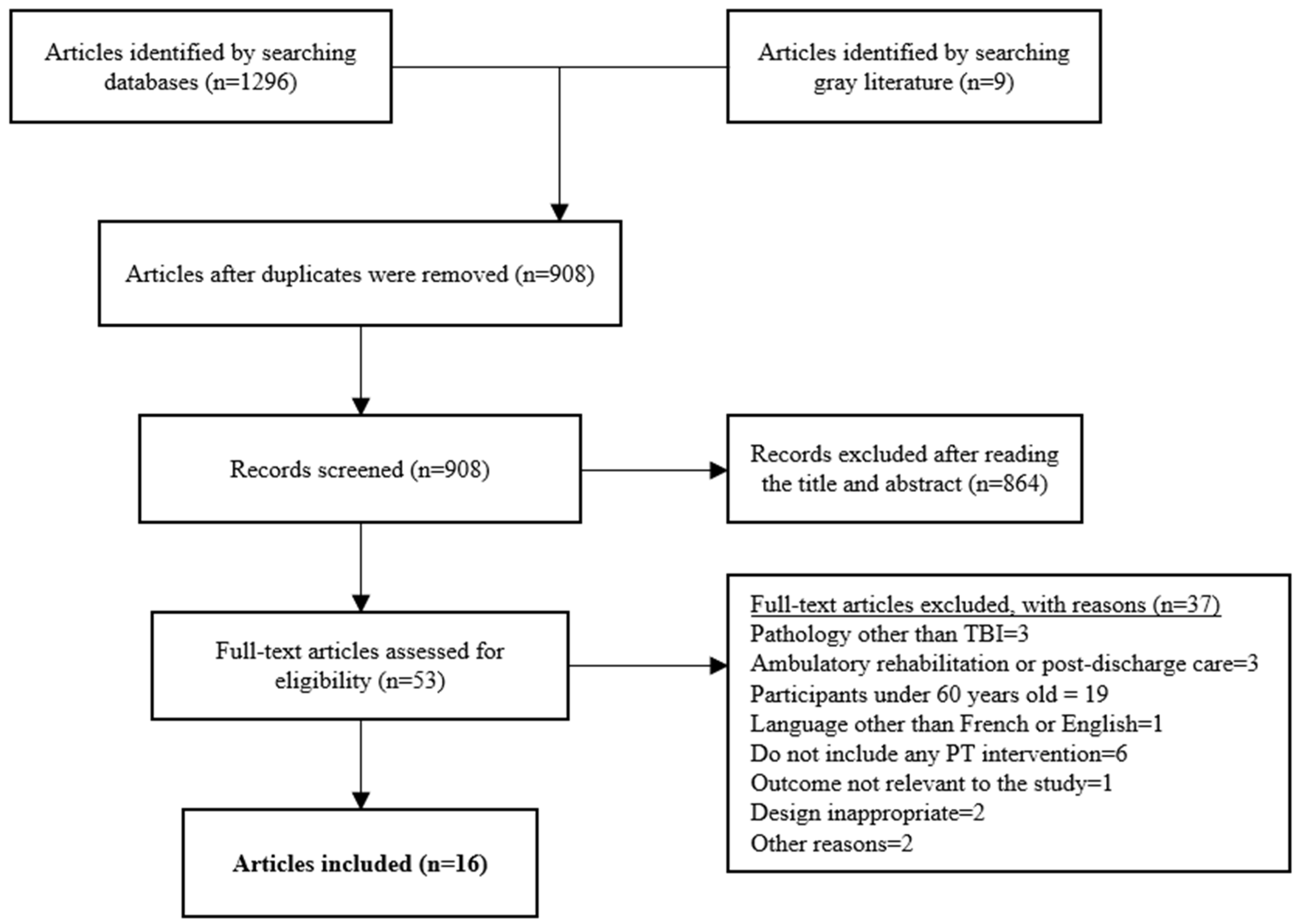 Ijerph 20 03367 g001