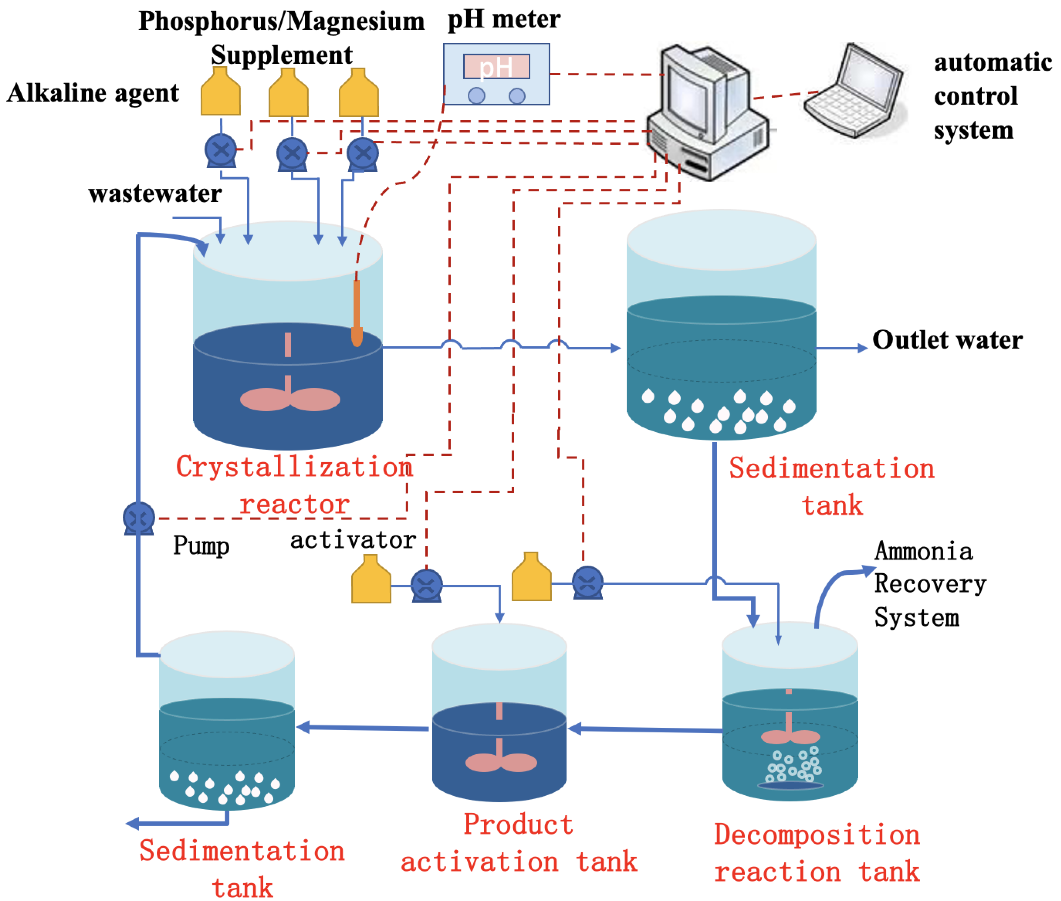 IJERPH Free FullText A Comprehensive Review on Wastewater Nitrogen