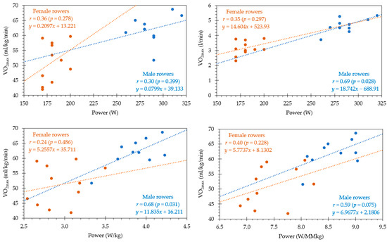 Graph Strength Rowing Physiological and Mechanical Responses to a Graded Exercise Test in ...