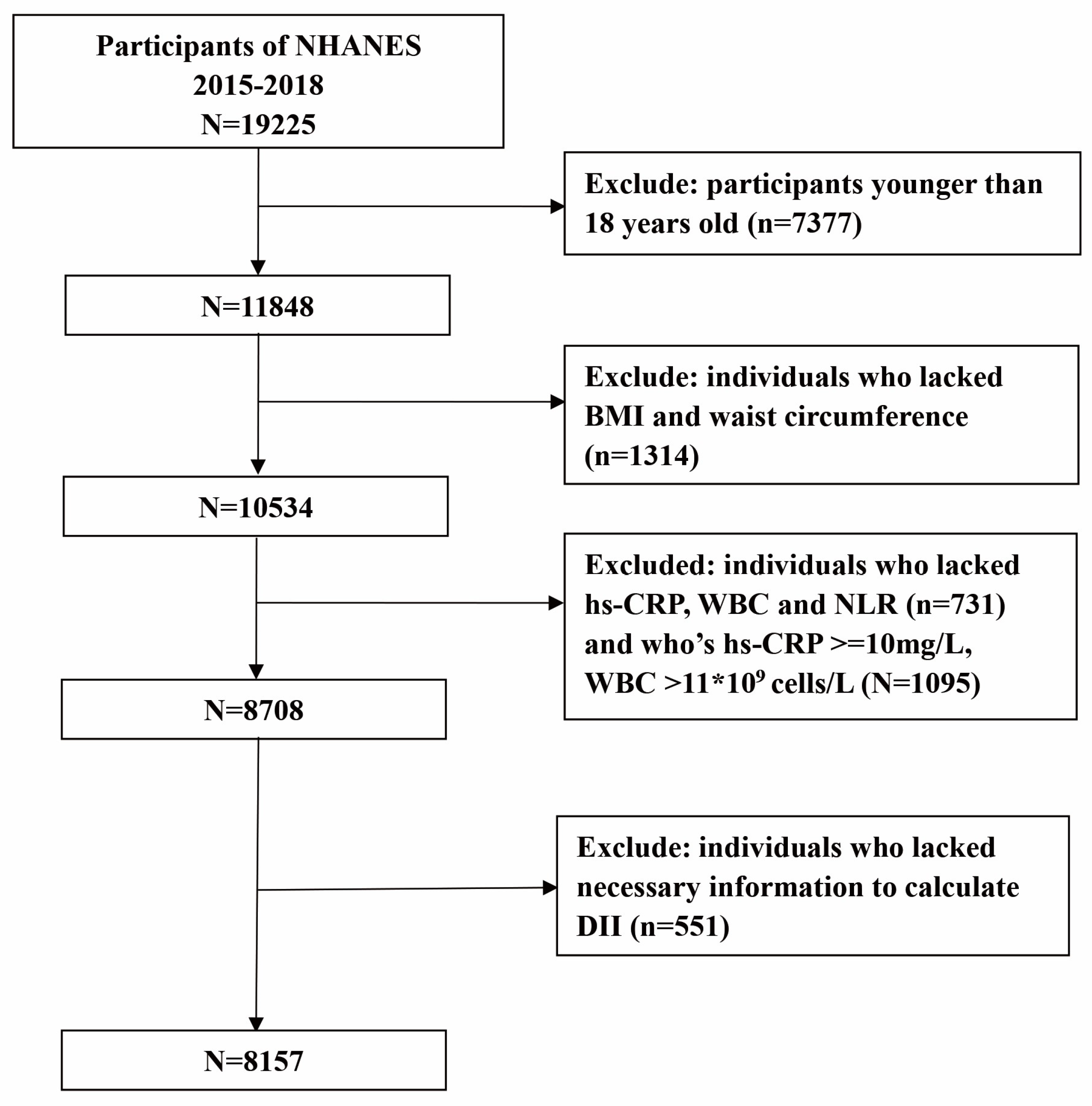 IJERPH Free Full-Text The Mediating Effect of Central Obesity on the Association between Dietary Quality, Dietary Inflammation Level and Low-Grade Inflammation-Related Serum Inflammatory Markers in Adults