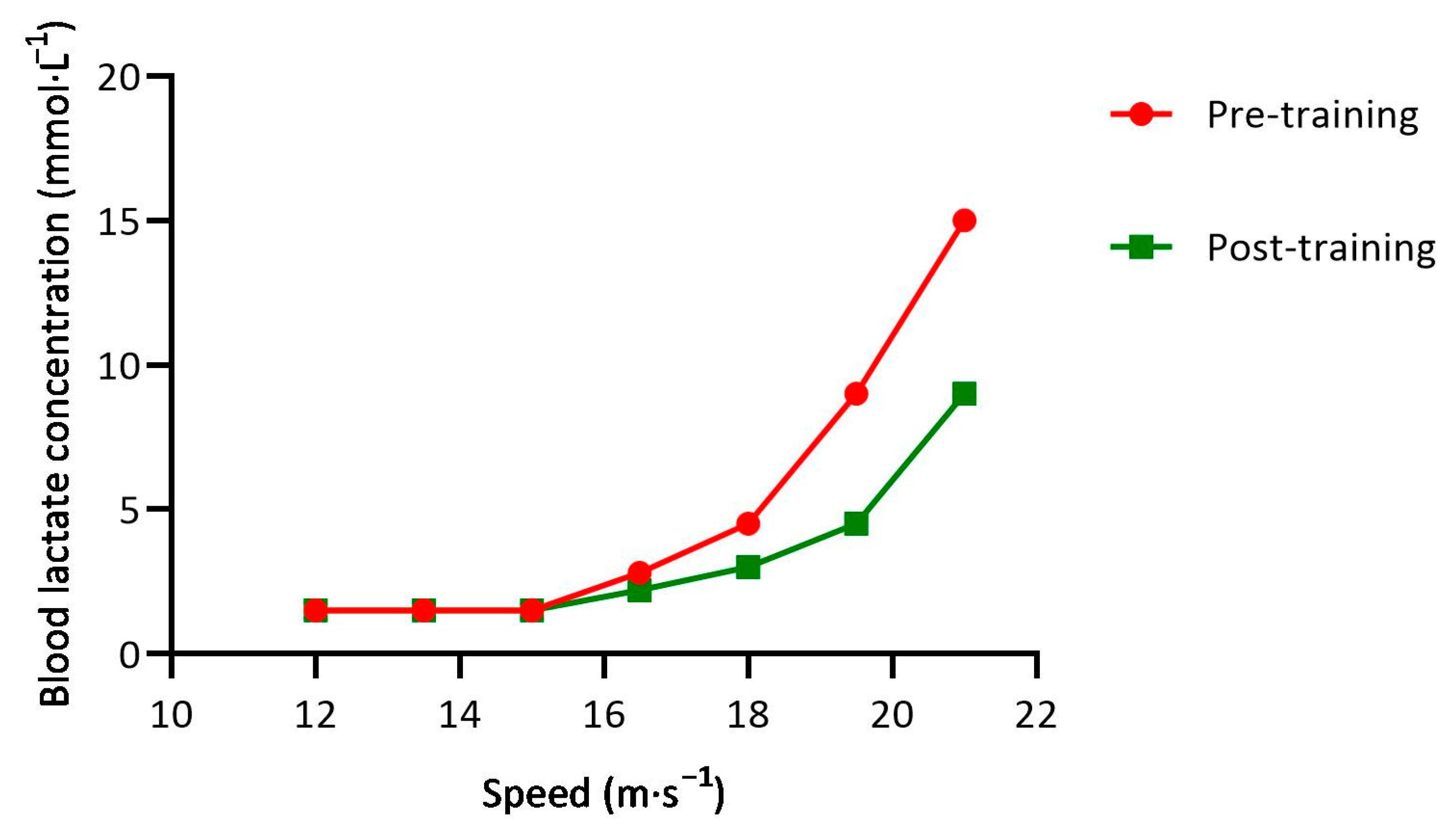 Aerobic threshold training outlet