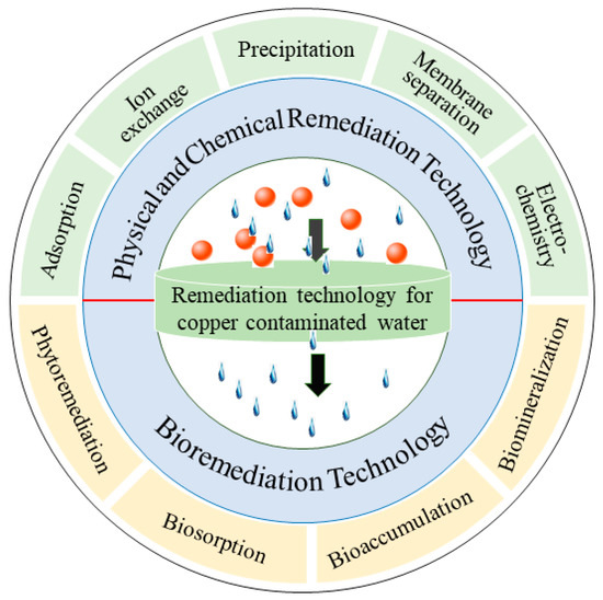 IJERPH Free FullText Removal of Copper Ions from Wastewater A Review