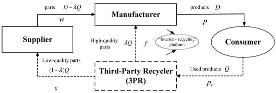 IJERPH | Free Full-Text | “Internet+ Recycling” Platform Participation ...
