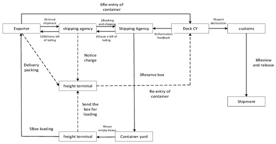 Measurement and Simulation of Risk Coupling in Port Hazardous Chemical ...