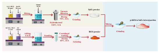 BiOI-SnO2 Heterojunction Design to Boost Visible-Light