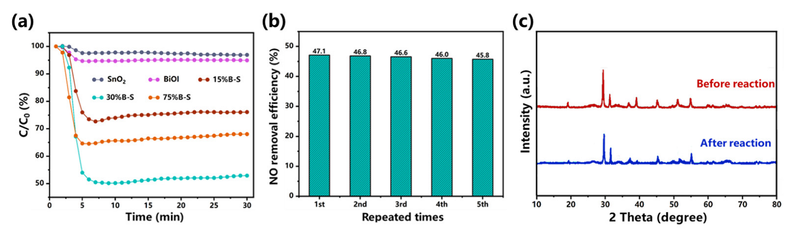 BiOI-SnO2 Heterojunction Design to Boost Visible-Light