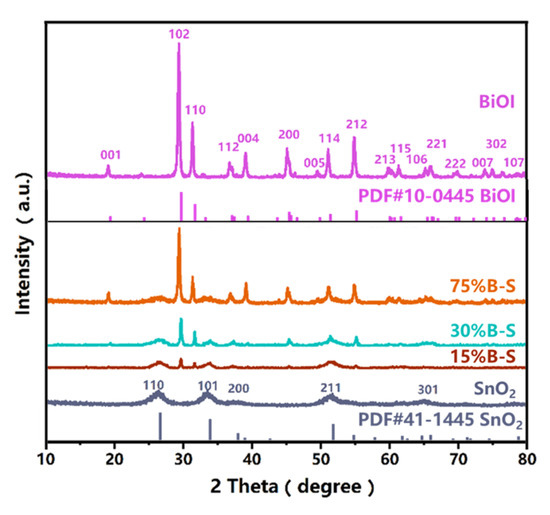BiOI-SnO2 Heterojunction Design to Boost Visible-Light