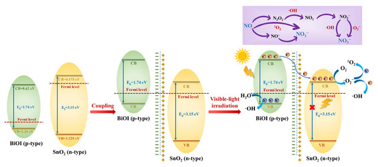 BiOI-SnO2 Heterojunction Design to Boost Visible-Light