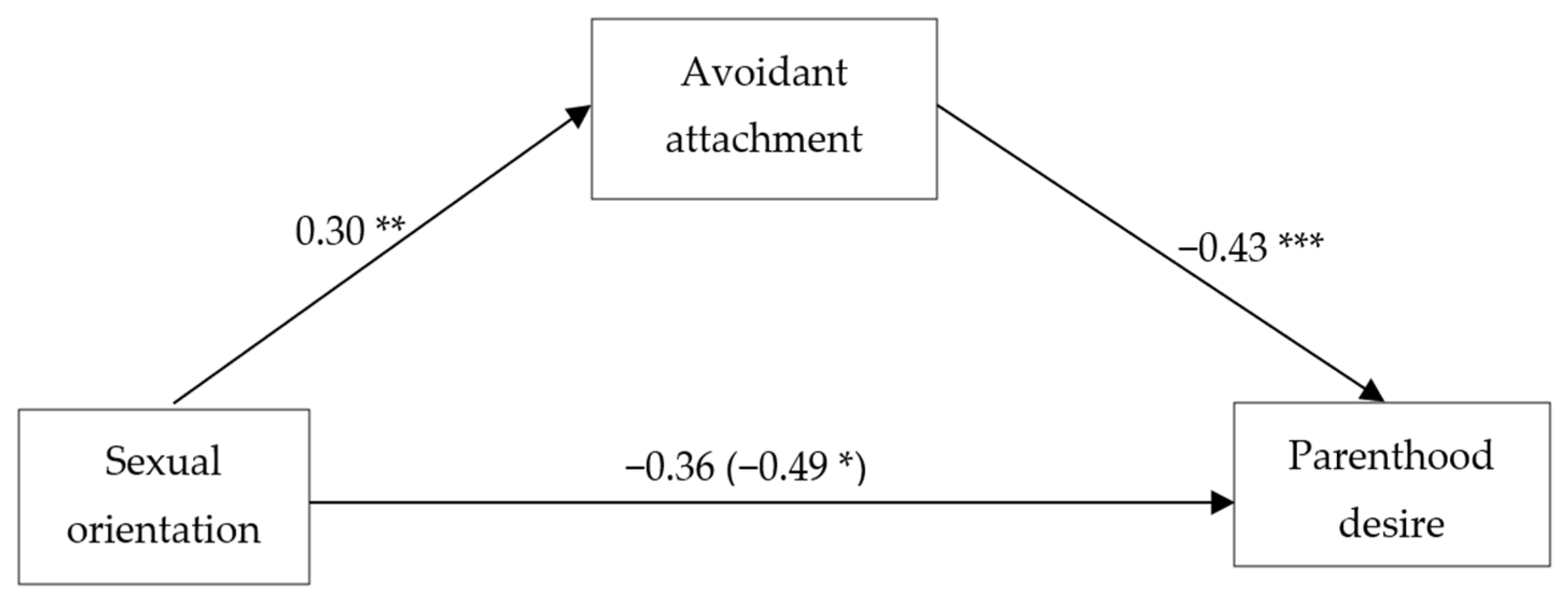 IJERPH Free Full-Text The Mediating Role of Insecure Attachment in the Gap in Parenthood Desire between Lesbian and Gay Individuals and Their Heterosexual Counterparts photo photo