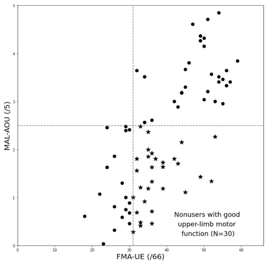 Predicting Arm Nonuse in Individuals with Good Arm Motor Function after ...