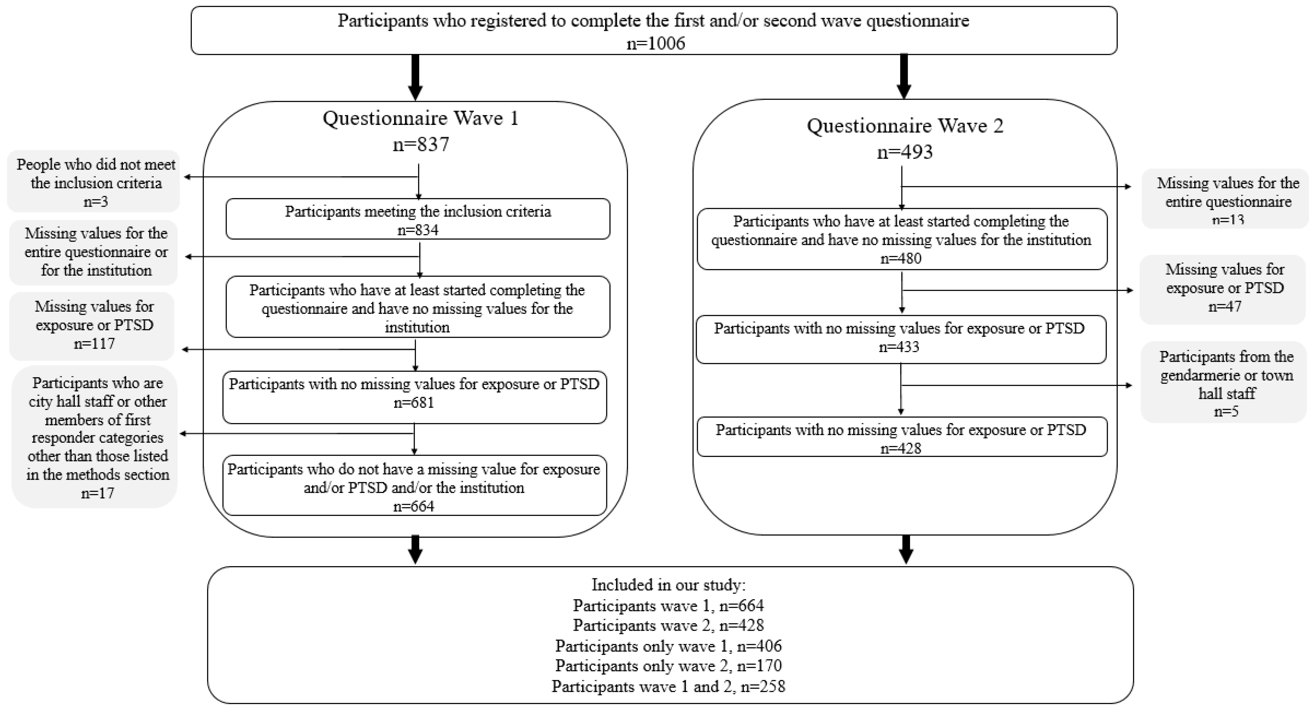 IJERPH Free FullText PTSD and Partial PTSD among First Responders