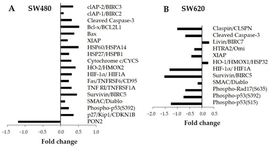 Induction of Apoptosis and Decrease of Autophagy in Colon Cancer Cells ...