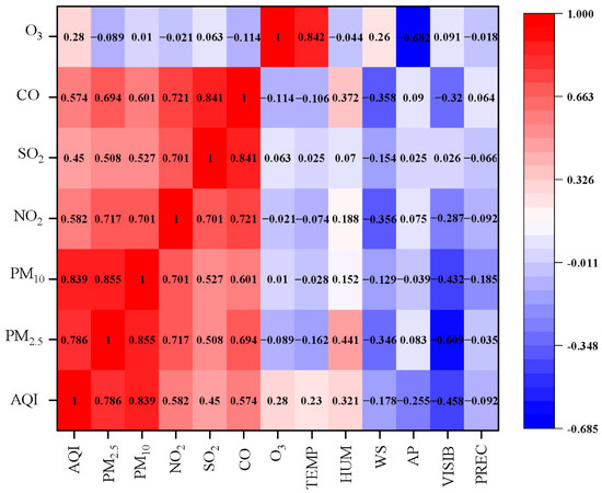 Analysis of Factors Influencing Air Quality in Different