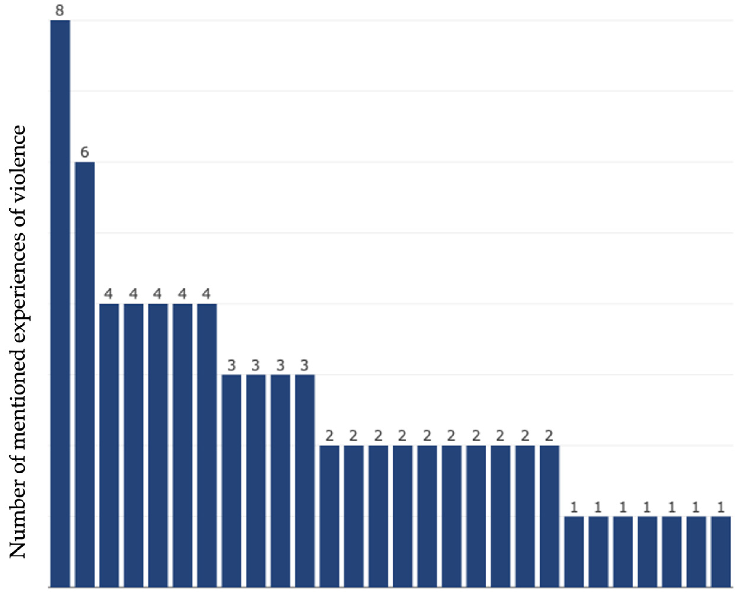 Ijerph 20 04309 g001 Ijerph 20 04309 g001