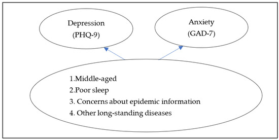 Factors Influencing the Level of Depression and Anxiety of Community ...