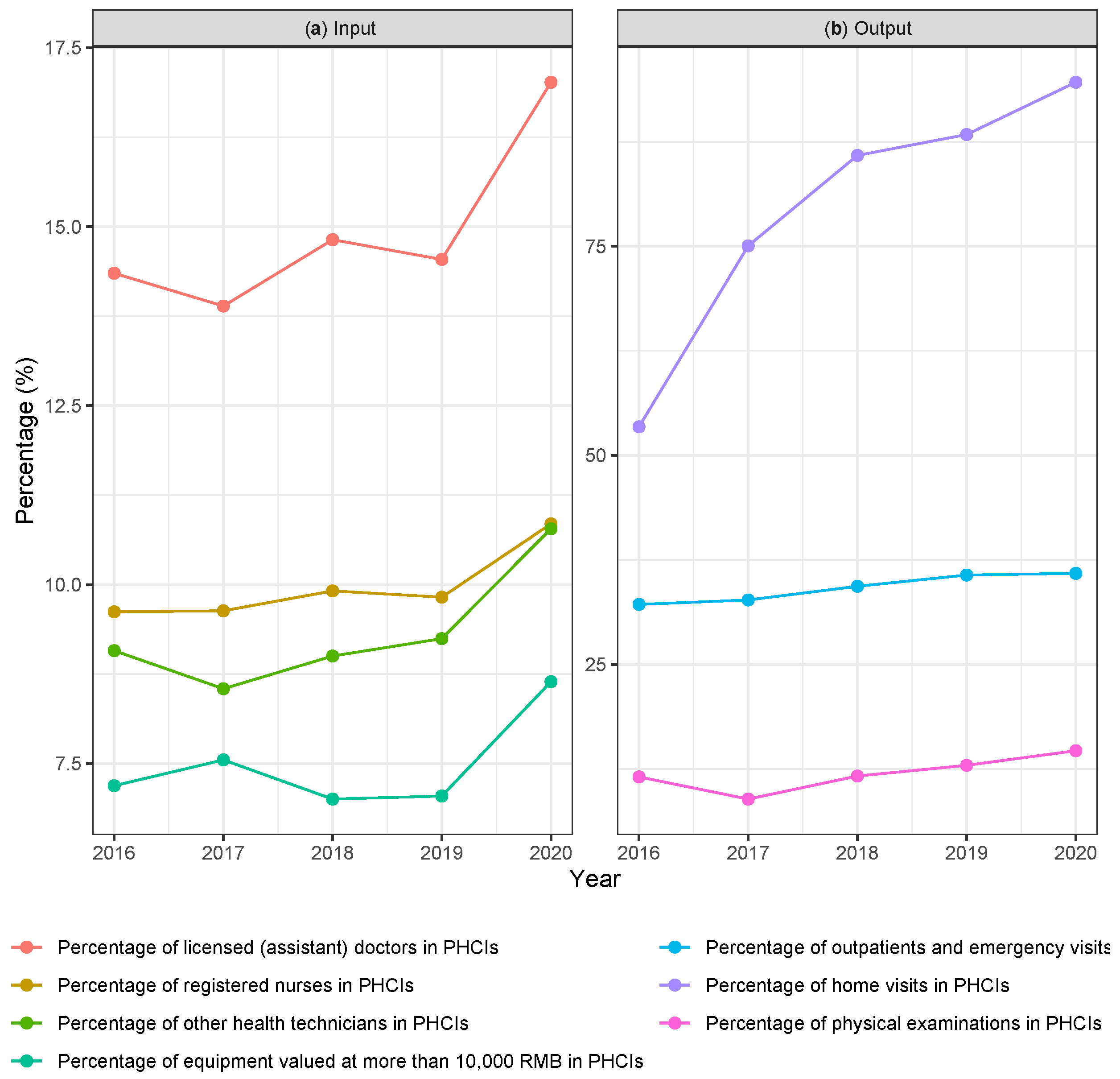 Frontiers  Estimating the efficiency of primary health care services and  its determinants: evidence from provincial panel data in China