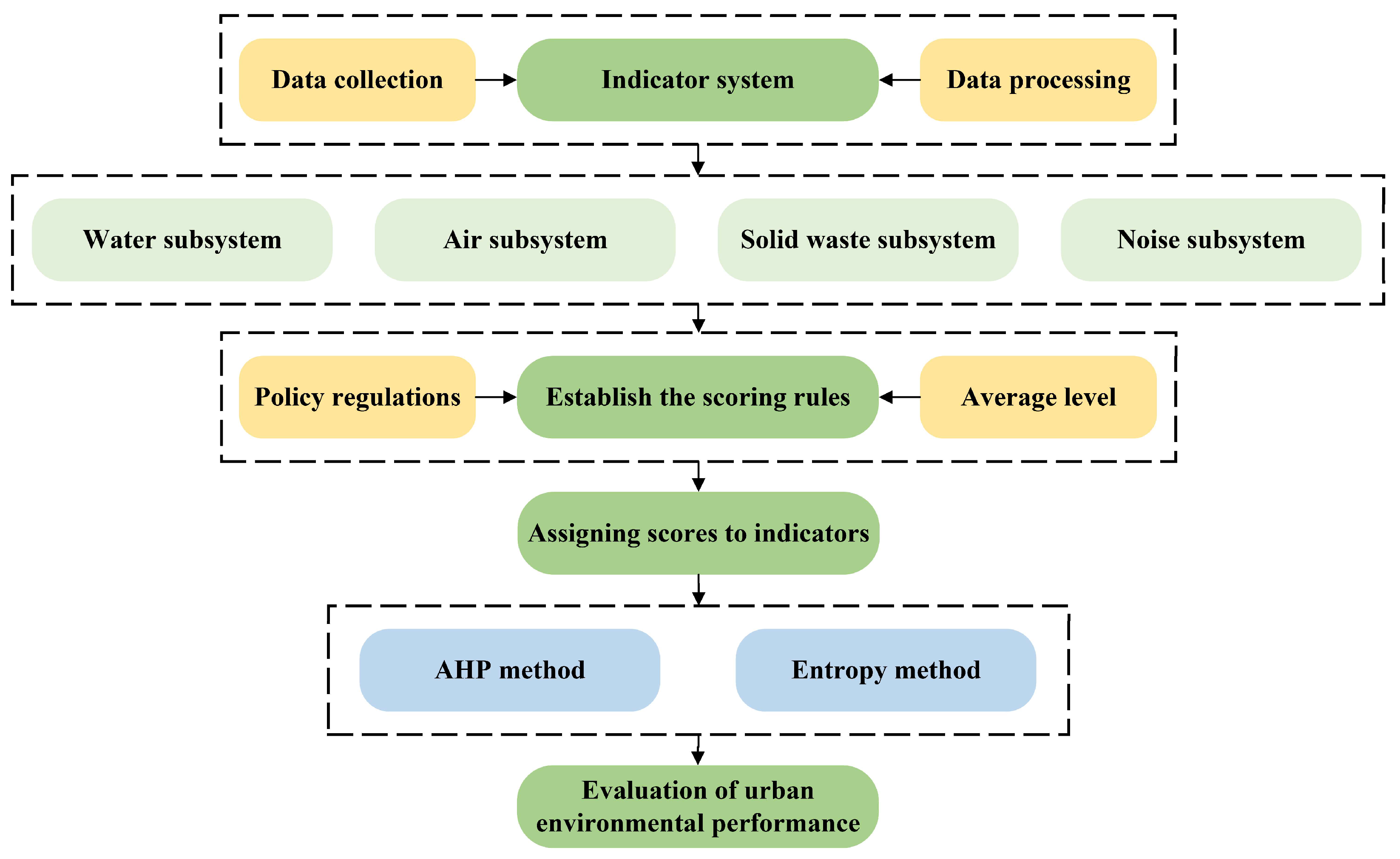 Construction of Urban Environmental Performance Evaluation System Based ...