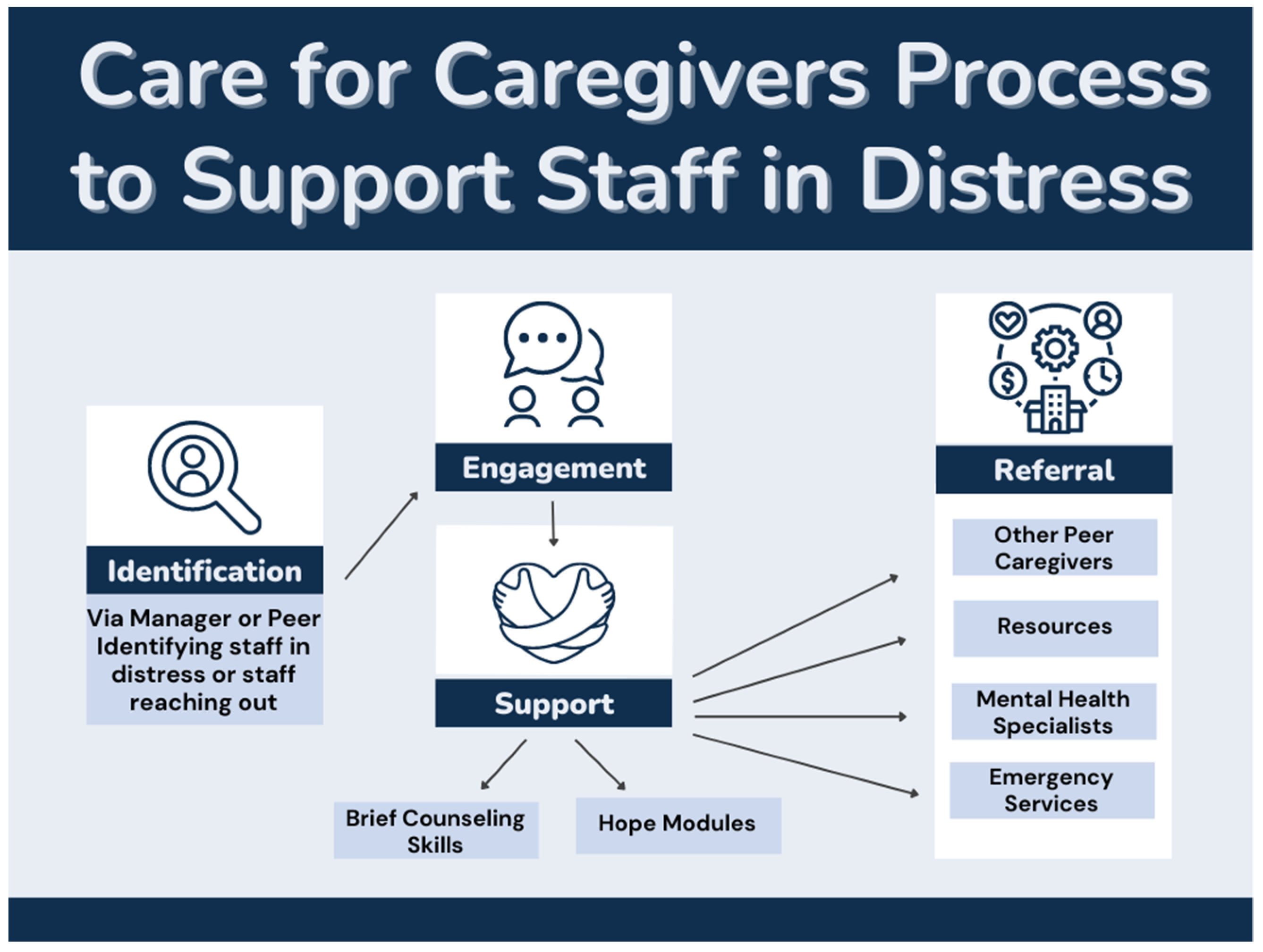 Psychosocial Peer Support To Address Mental Health And Burnout Of psychosocial-peer-support-to-address-mental-health-and-burnout-of