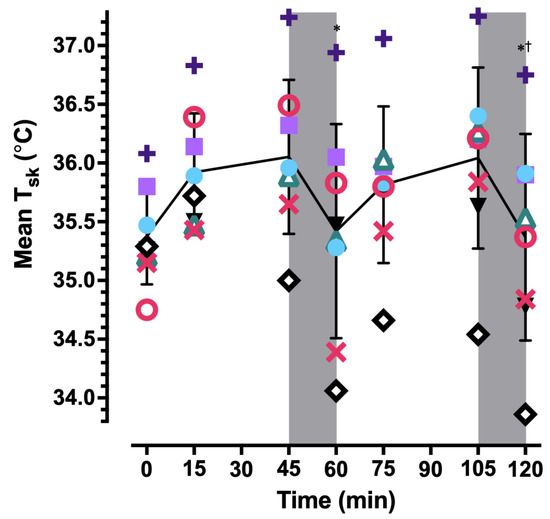 Effect of Work-to-Rest Cycles on Cardiovascular Strain and Maximal ...