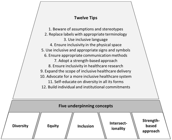 IJERPH Free Full Text Twelve Tips For Inclusive Practice In ijerph-free-full-text-twelve-tips-for-inclusive-practice-in