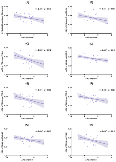 Decreased Functional Connectivity of Brain Networks in the Alpha Band ...