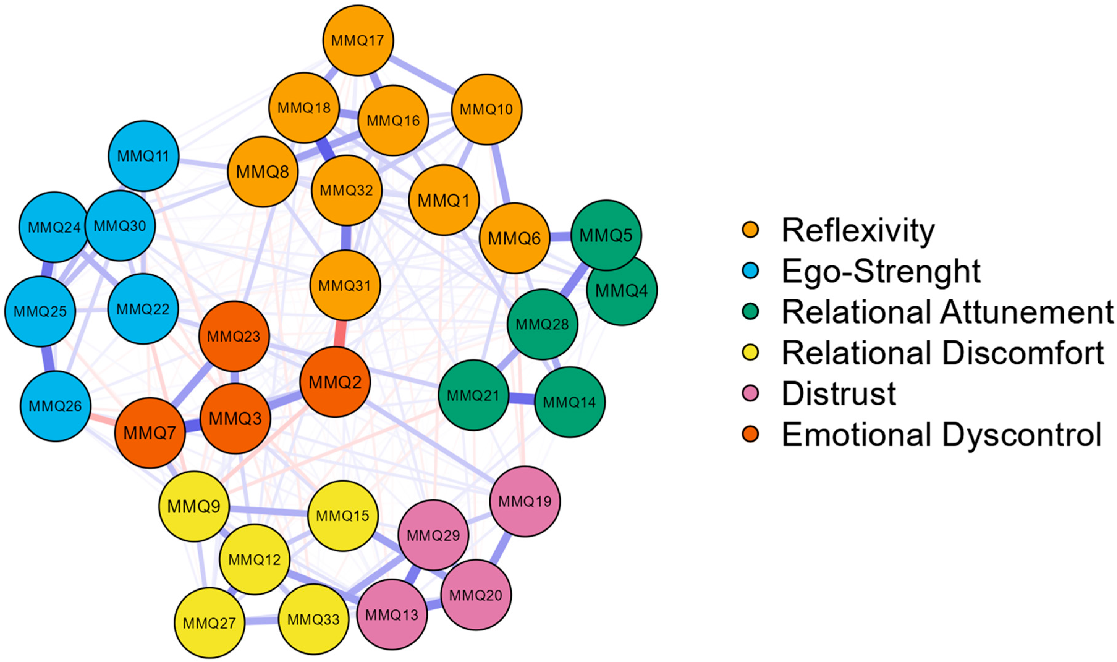 Exploring and Deepening the Facets of Mentalizing: The Integration of Network and Factorial Analysis Approaches to Verify the... 