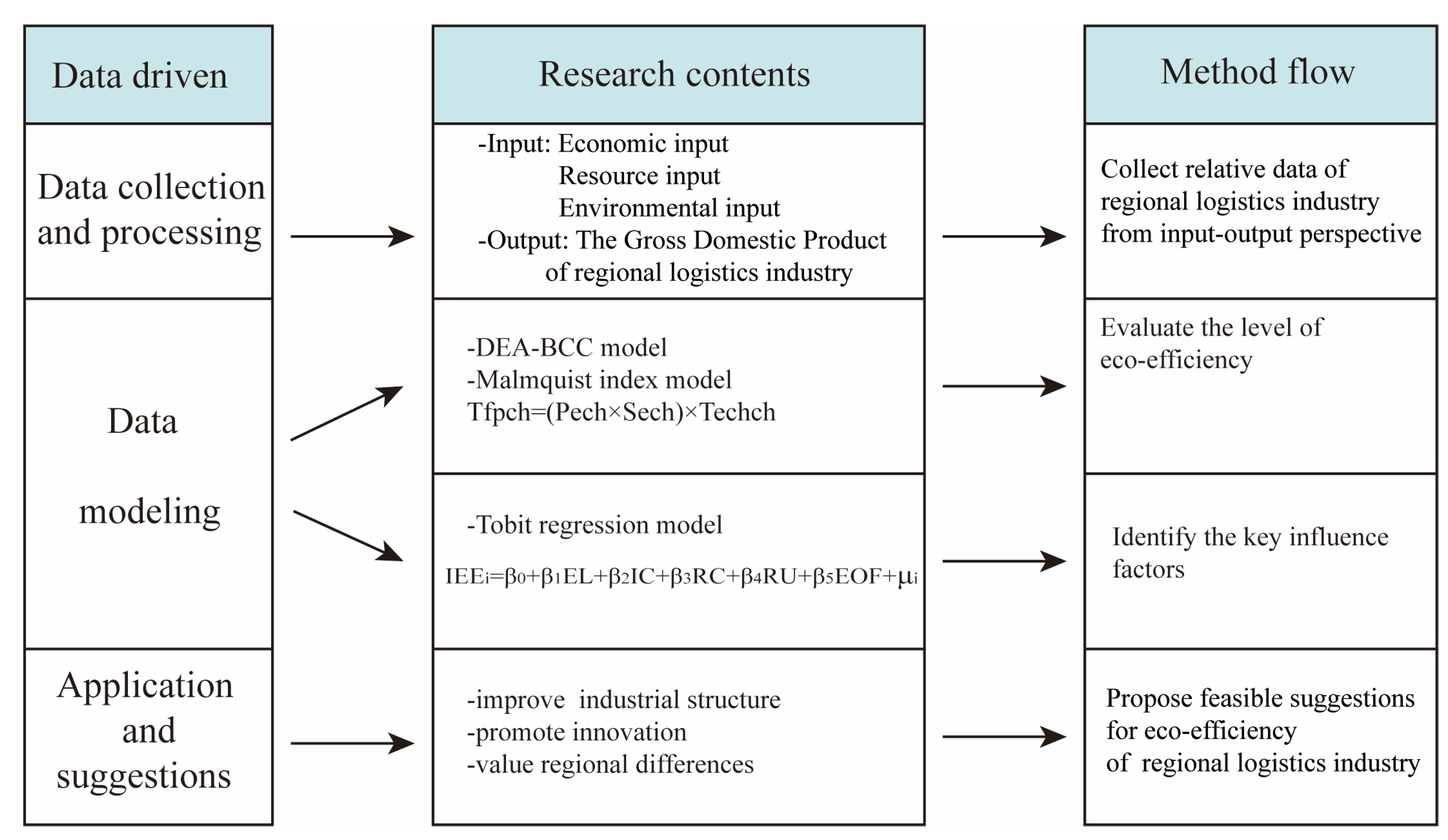 Data-Driven Eco-Efficiency Analysis and Improvement in the Logistics ...