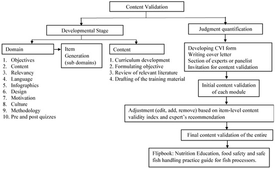 Development and Validation of Nutrition and Food Safety Educational ...