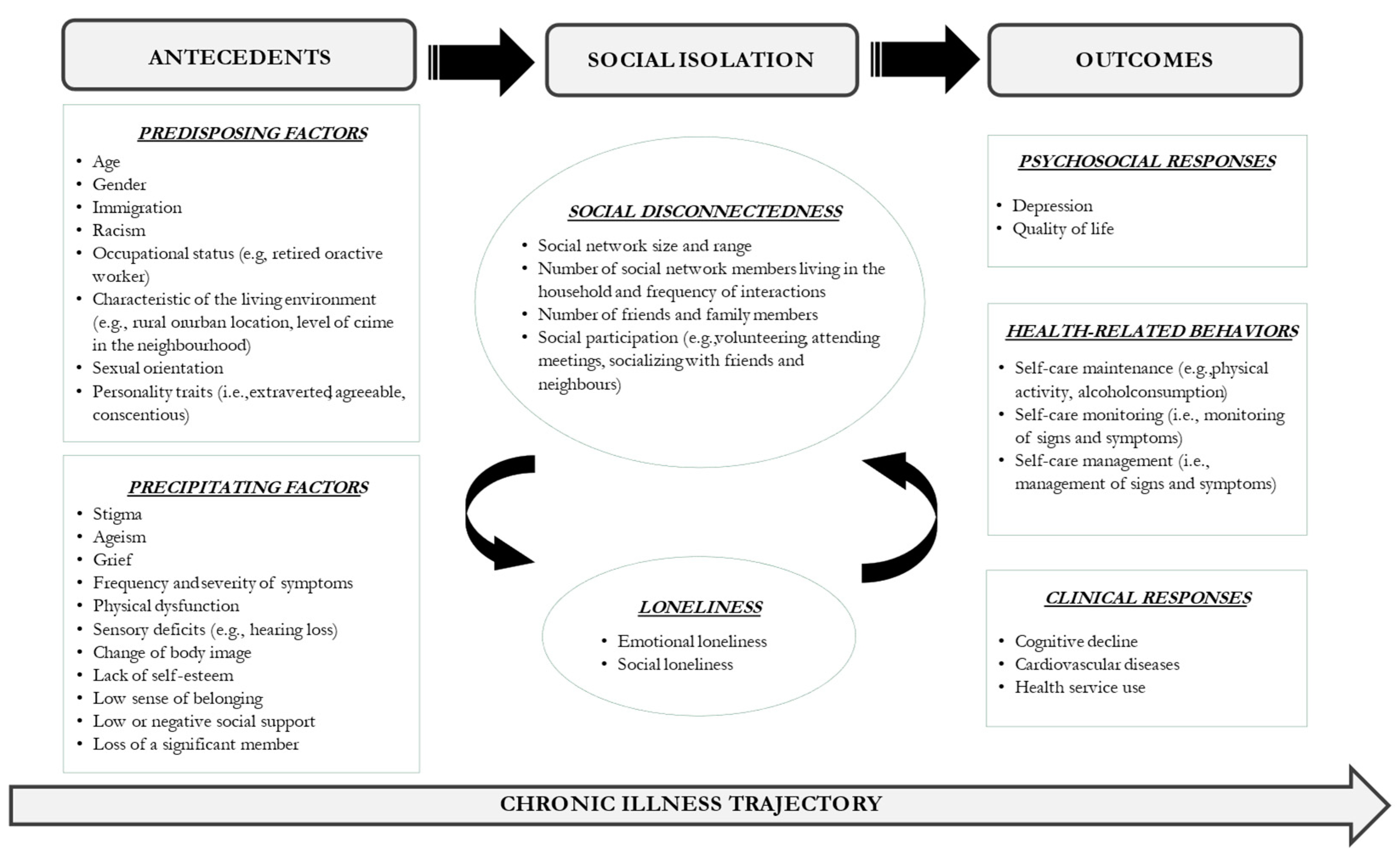 Why does social isolation increase mortality risk?