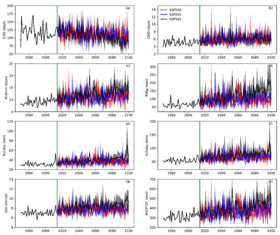 Future Projection of Extreme Precipitation Indices over the Qilian ...