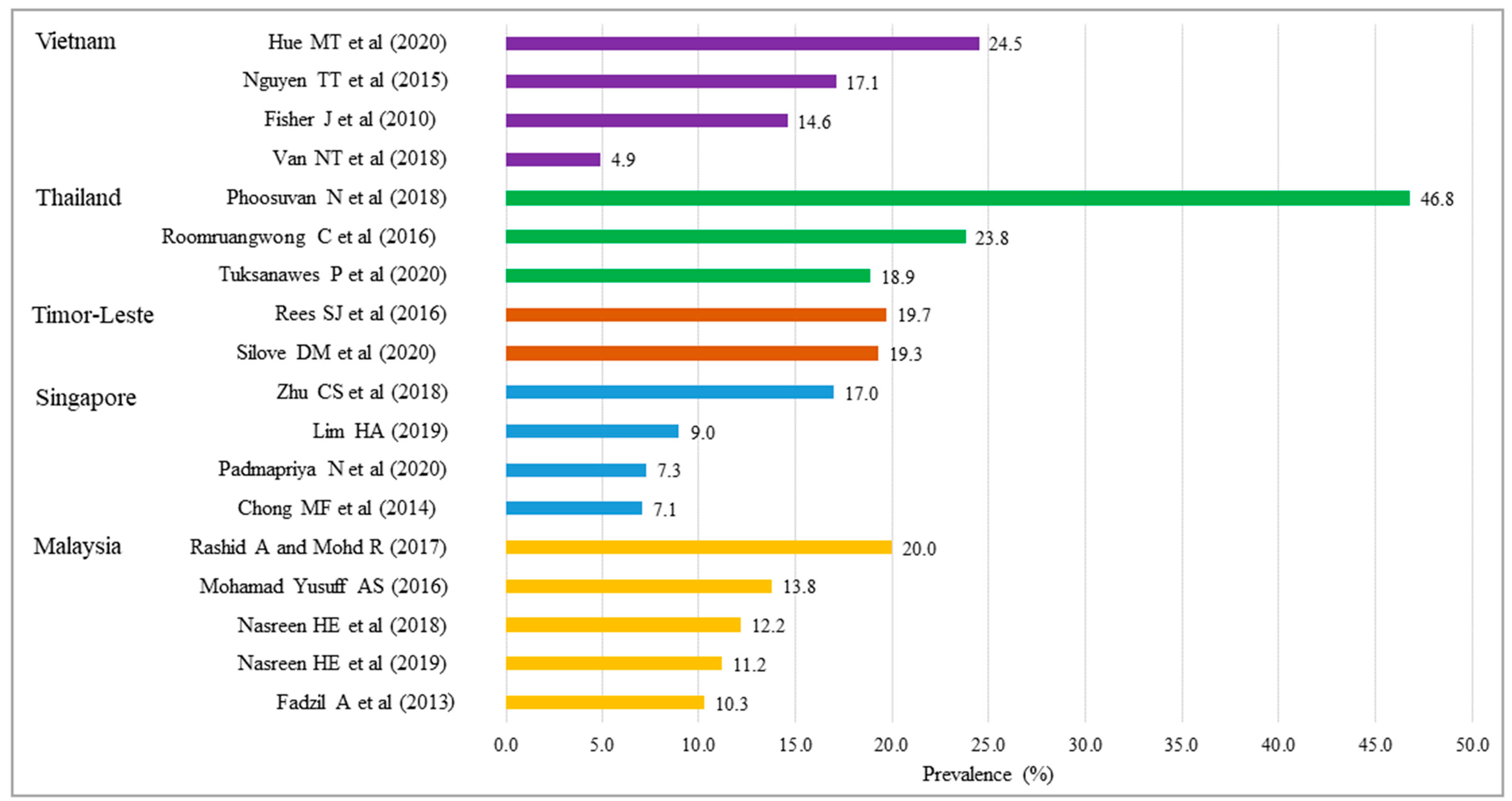 Ijerph 20 05023 g002