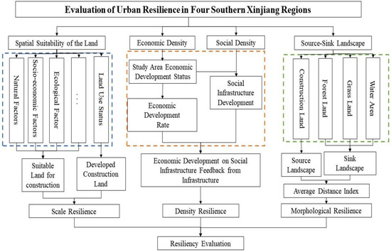 Analysis of the Spatial and Temporal Evolution of Urban Resilience in ...