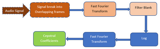 Speech Emotion Recognition Using Attention Model