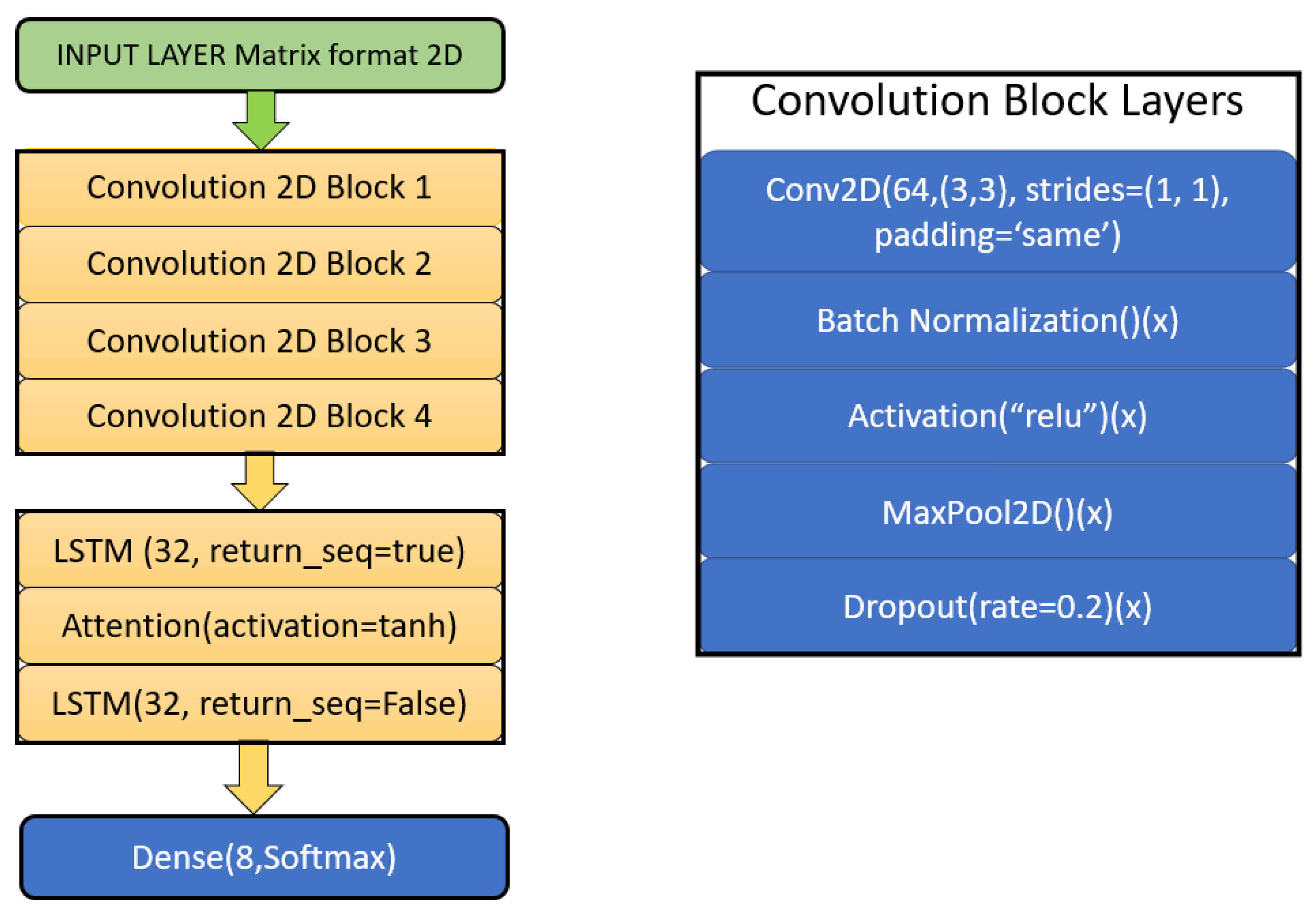 Speech Emotion Recognition Using Attention Model