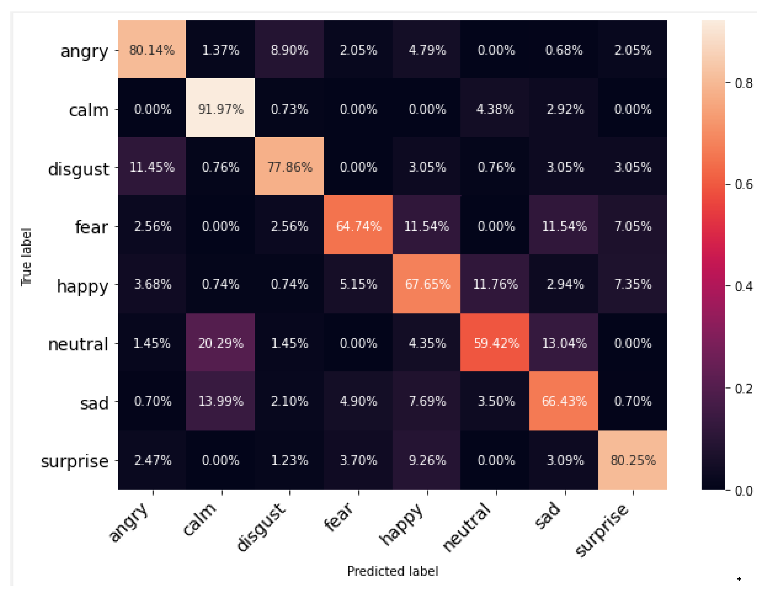 Speech Emotion Recognition Using Attention Model
