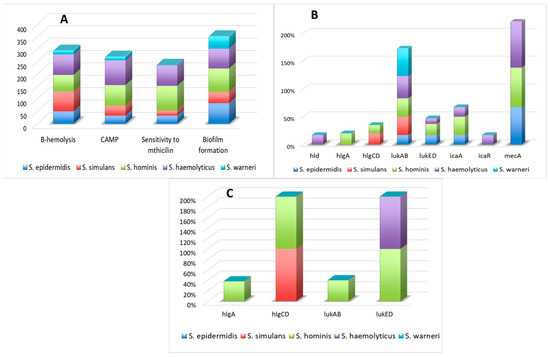 Analysis of the Presence of the Virulence and Regulation