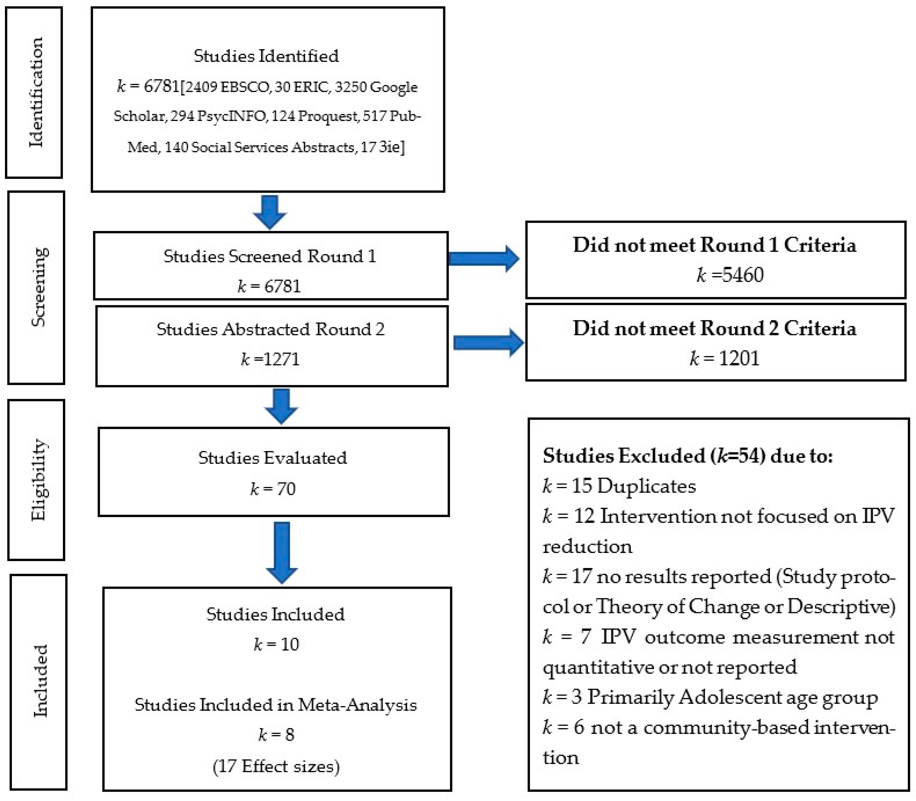 IJERPH Free Full-Text A Meta-Analysis and Systematic Review of Community-Based Intimate Partner Violence Interventions in India