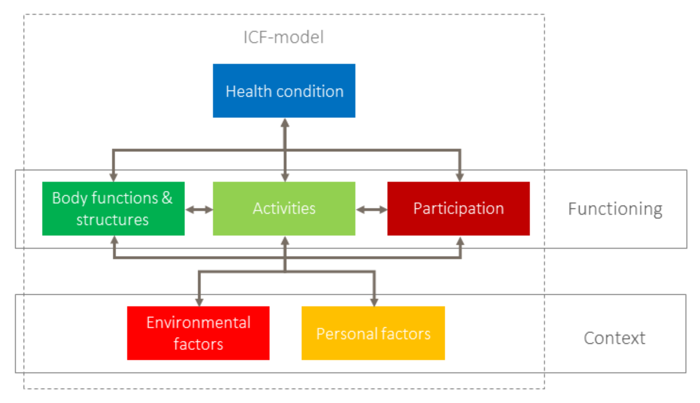 Preventive, Promotive, and Curative Care Model