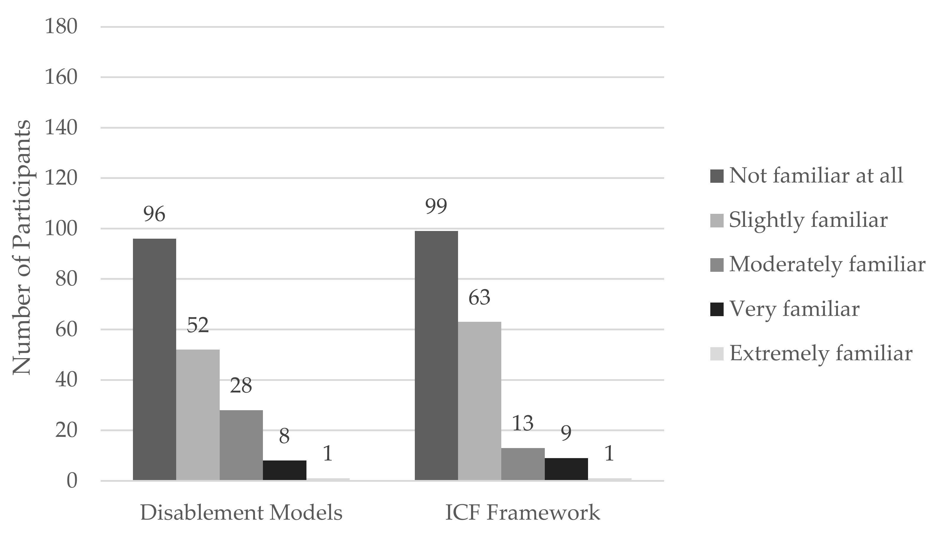 IJERPH Free Full-Text The Knowledge and Use of the International Classification of Functioning, Disability and Health (ICF) Framework in Athletic Training photo