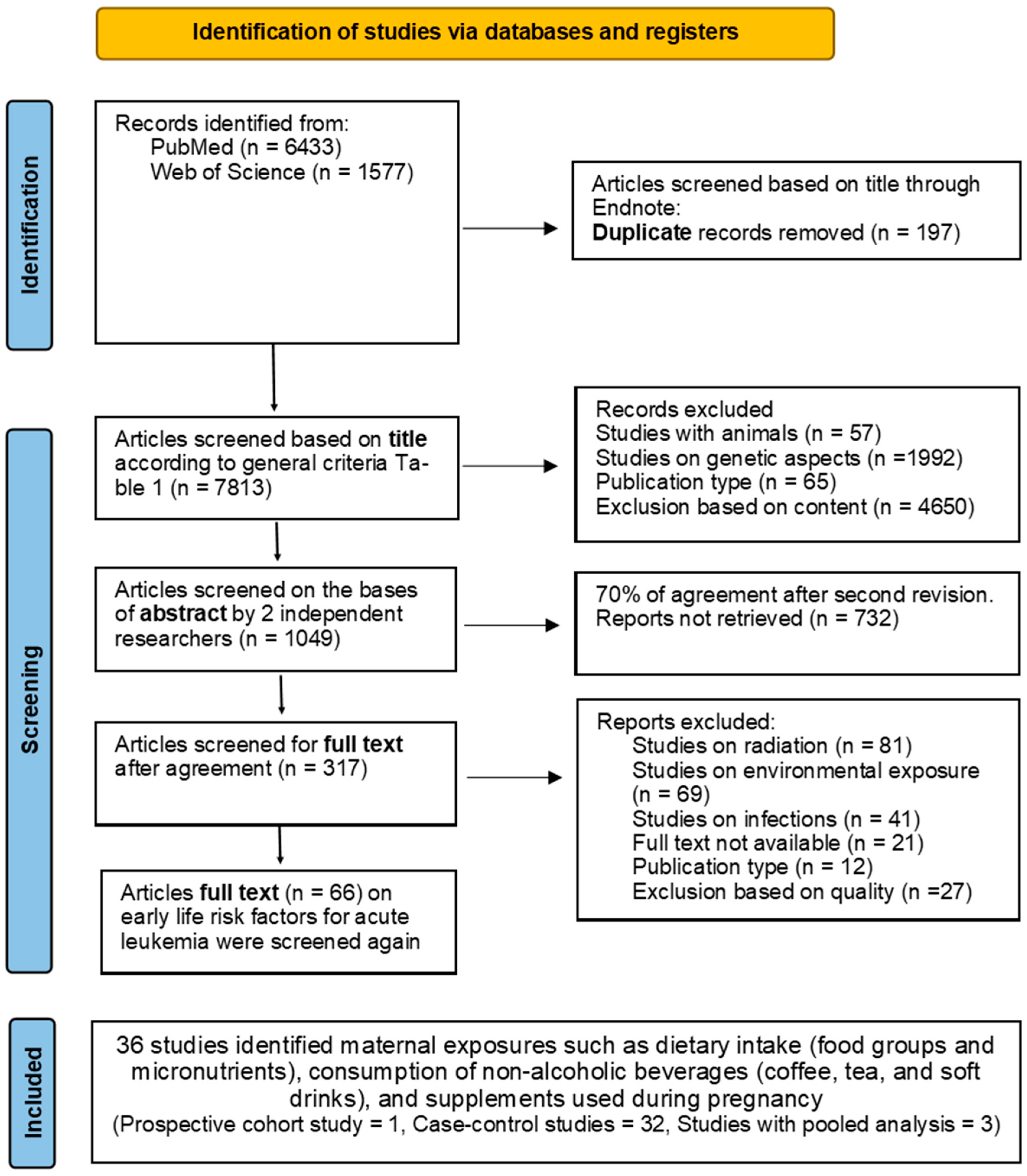 Ijerph 20 05428 g001