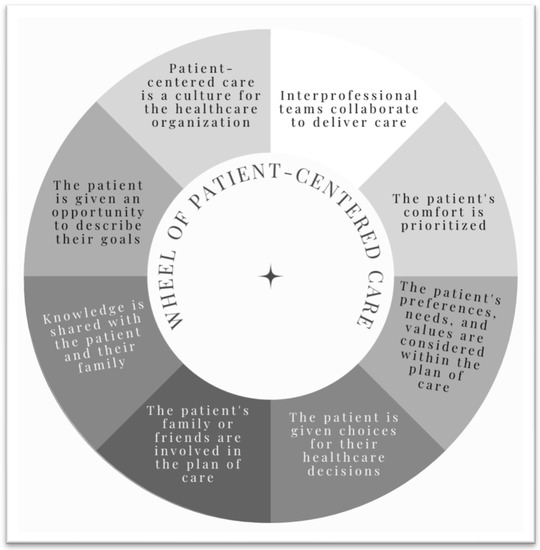 Implementation of Patient-Centered Care by Athletic Training Students ...