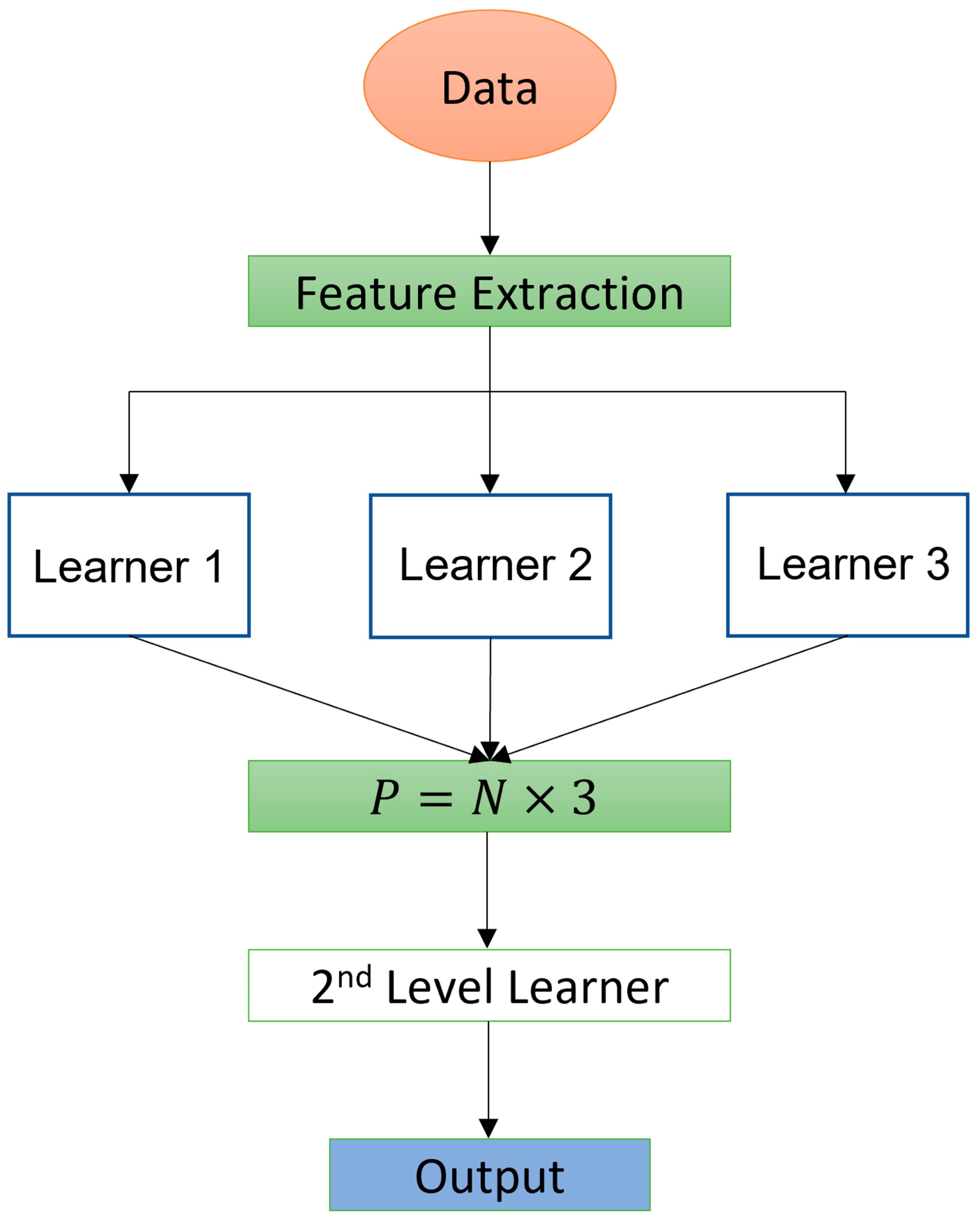 The Use of Machine Learning for Inferencing the Effectiveness of a ...