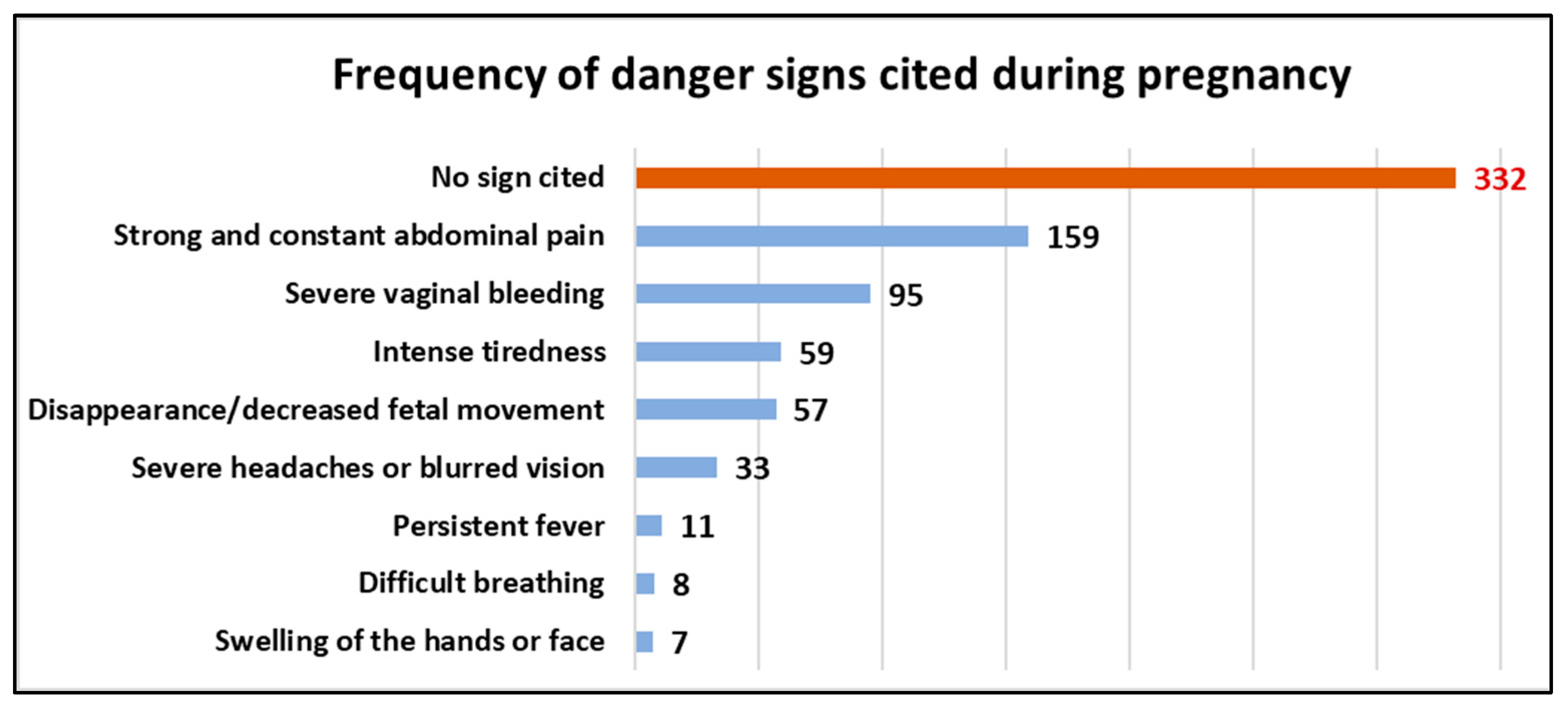 Prevalence of various signs and symptoms among all the pregnant women