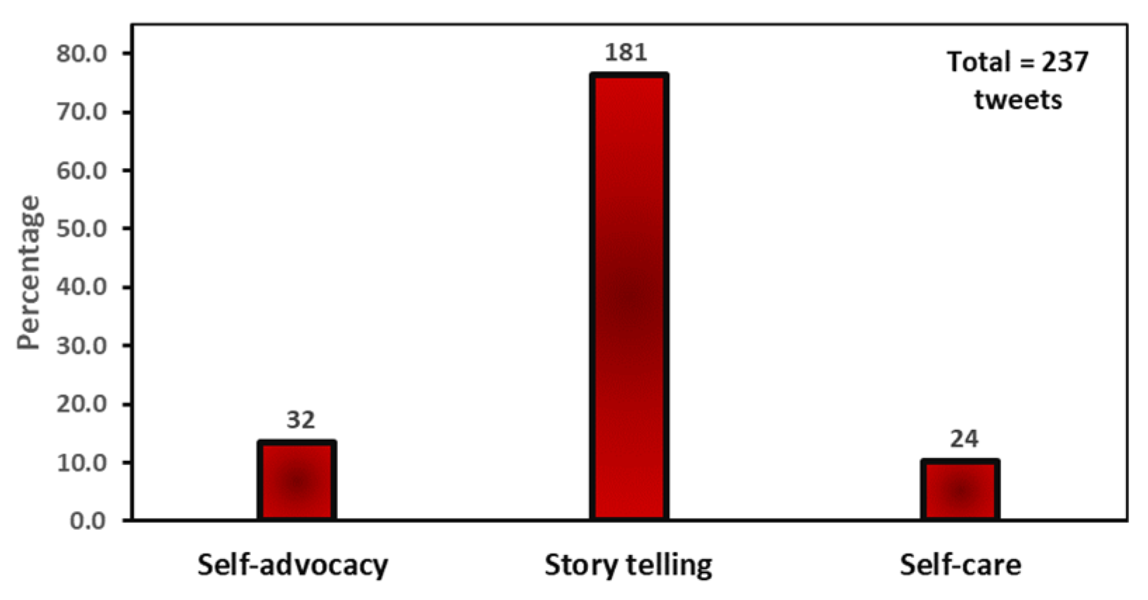 Ijerph 20 05617 g005