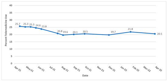 Telemedicine among Adults Living in America during the COVID-19 Pandemic